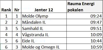 Resultatlister Vågen Rundt 2018 - Stafetter